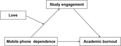 The relationship between mobile phone dependence and academic burnout in Chinese college students: a moderated mediator model